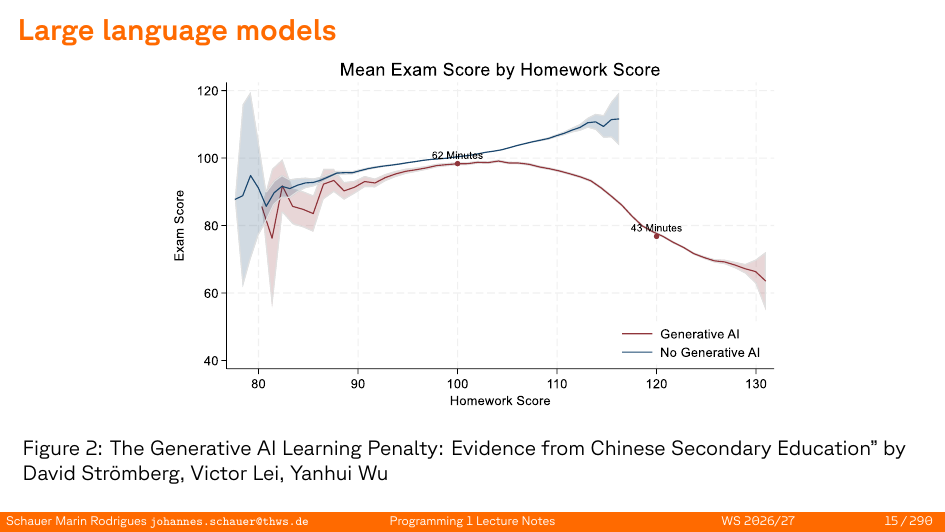Mean Exam Score by Homework Score, Generative AI vs No Generative AI